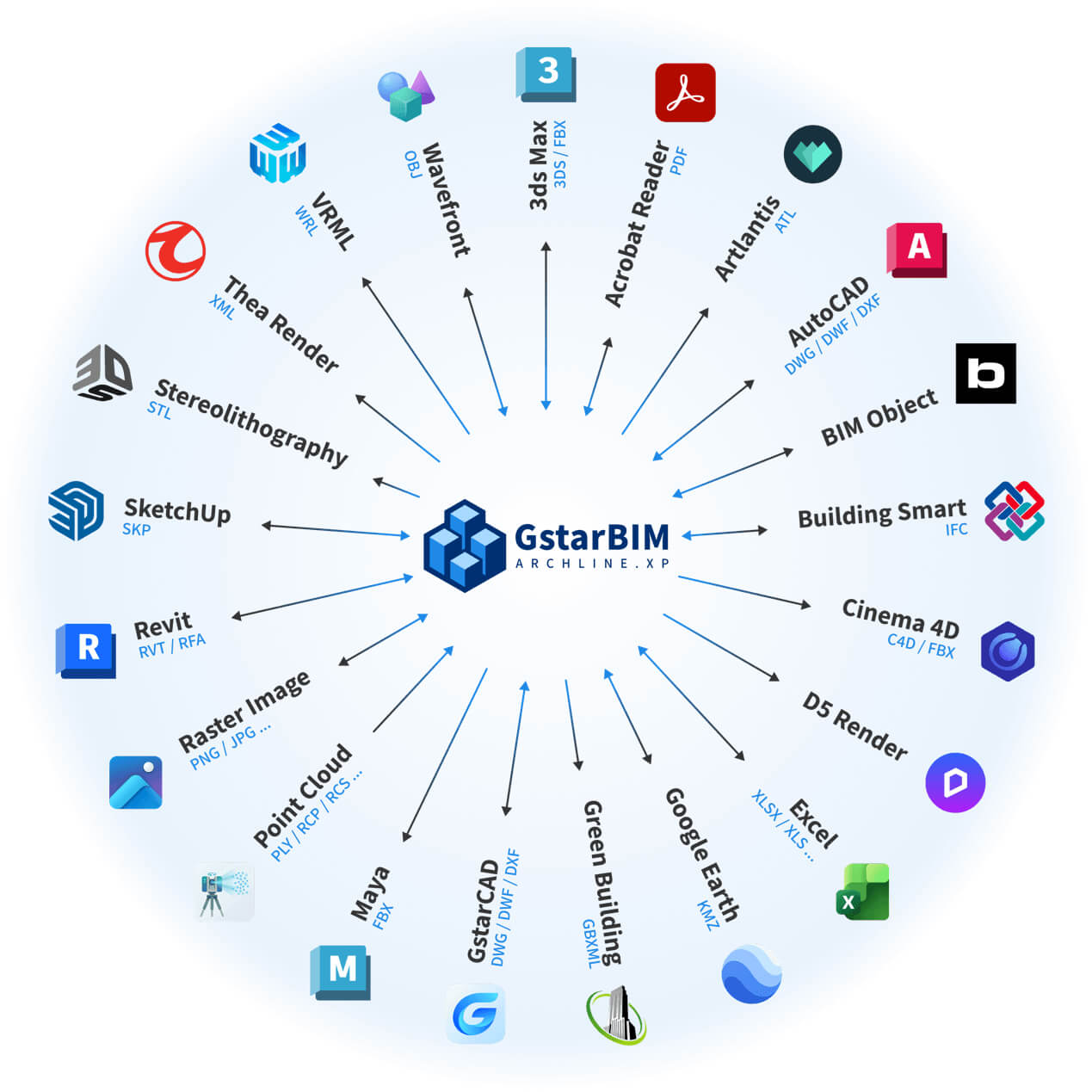GstarBIM desteklenen veri ve uygulama formatları